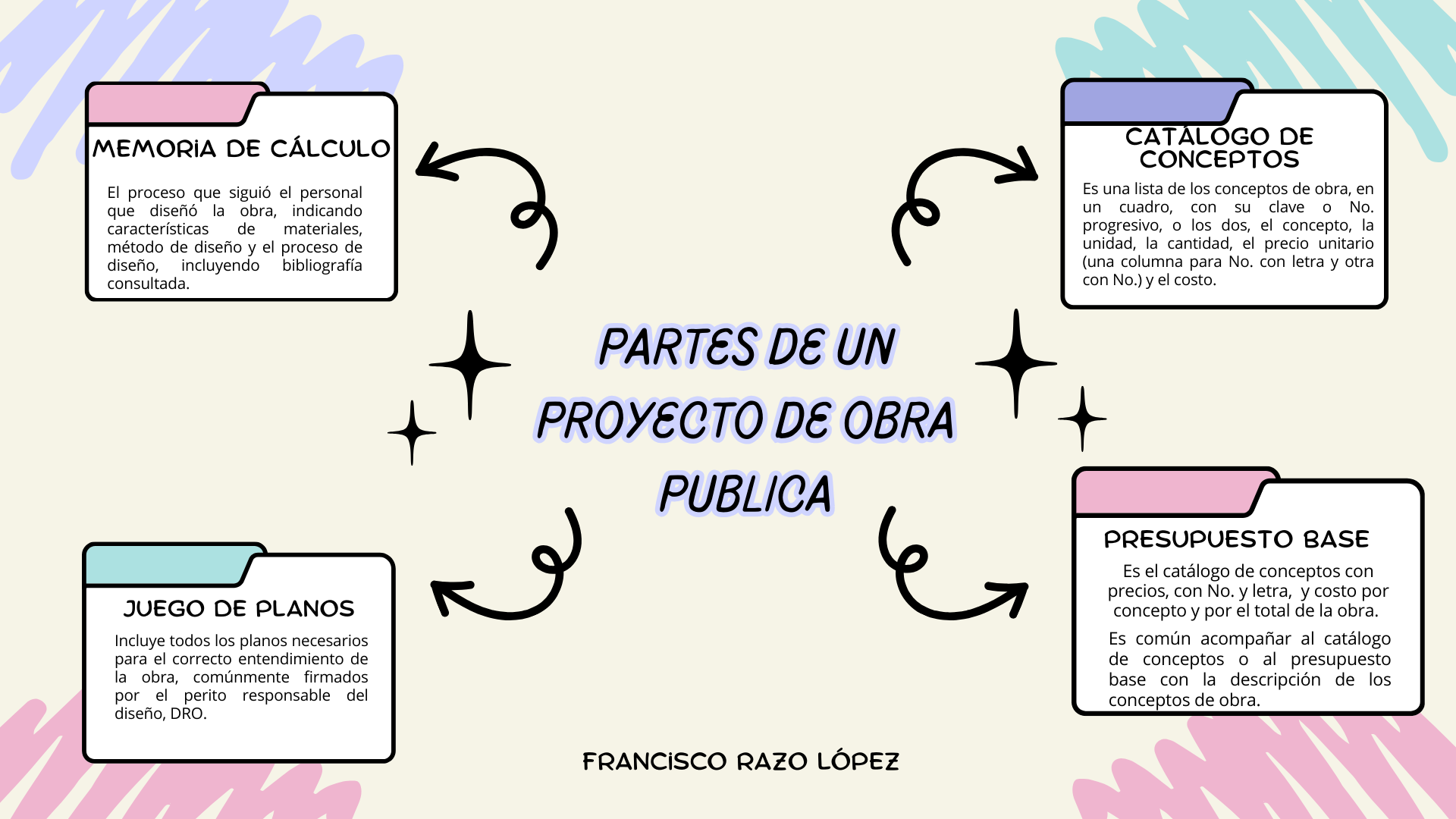 Partes principales de un proyecto de obra pública según la LOP.